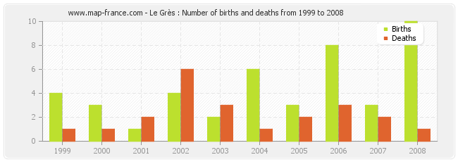 Le Grès : Number of births and deaths from 1999 to 2008